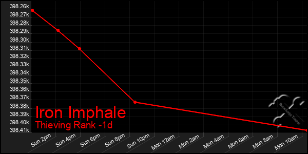 Last 24 Hours Graph of Iron Imphale