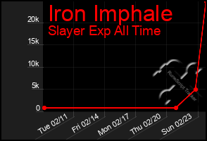 Total Graph of Iron Imphale