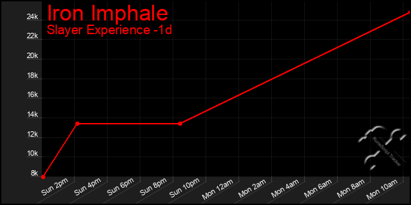 Last 24 Hours Graph of Iron Imphale