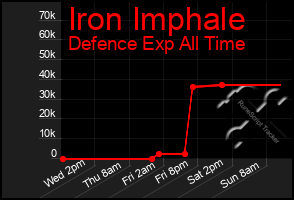 Total Graph of Iron Imphale