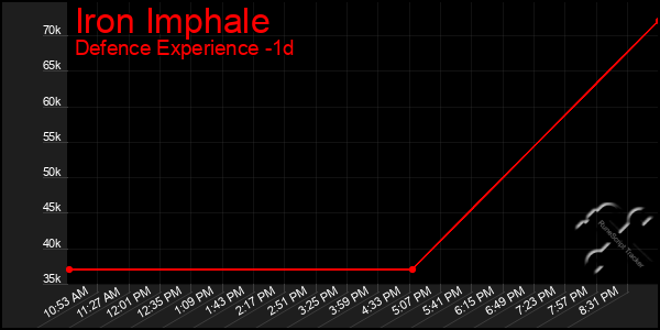 Last 24 Hours Graph of Iron Imphale