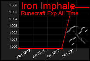 Total Graph of Iron Imphale