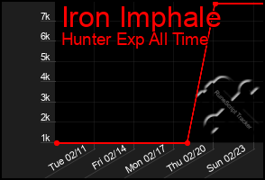 Total Graph of Iron Imphale