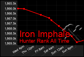 Total Graph of Iron Imphale