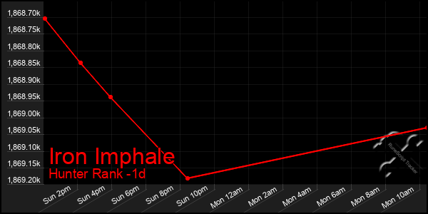 Last 24 Hours Graph of Iron Imphale