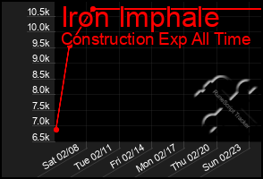 Total Graph of Iron Imphale