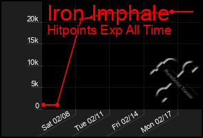 Total Graph of Iron Imphale