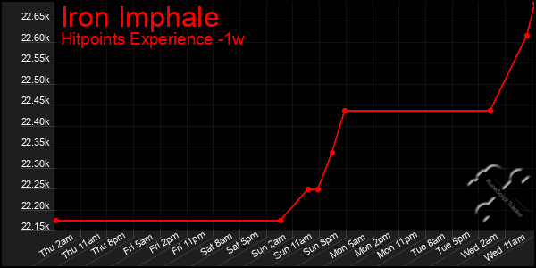 Last 7 Days Graph of Iron Imphale