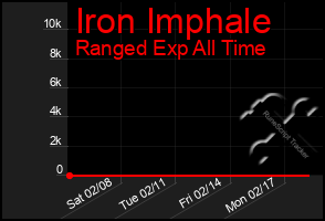 Total Graph of Iron Imphale