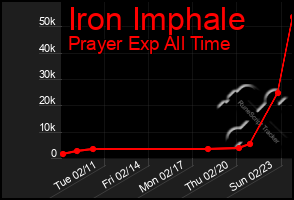 Total Graph of Iron Imphale