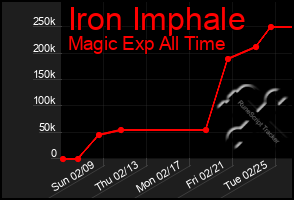 Total Graph of Iron Imphale