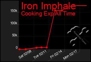 Total Graph of Iron Imphale