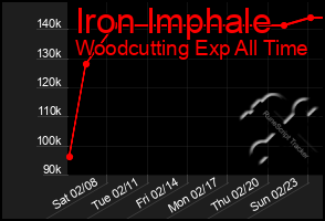 Total Graph of Iron Imphale