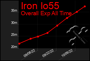 Total Graph of Iron Io55