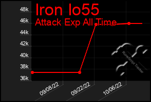 Total Graph of Iron Io55