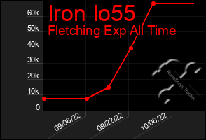 Total Graph of Iron Io55