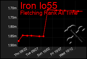 Total Graph of Iron Io55