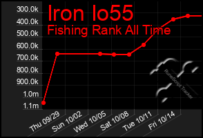 Total Graph of Iron Io55