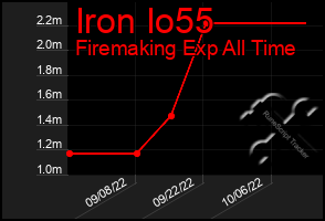 Total Graph of Iron Io55