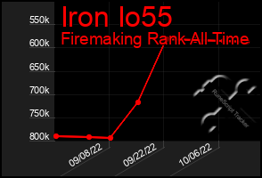 Total Graph of Iron Io55