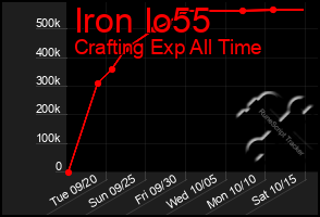 Total Graph of Iron Io55