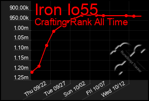 Total Graph of Iron Io55