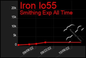 Total Graph of Iron Io55