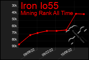 Total Graph of Iron Io55