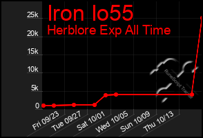 Total Graph of Iron Io55