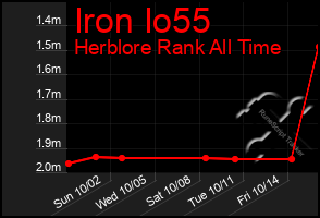 Total Graph of Iron Io55