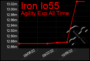 Total Graph of Iron Io55