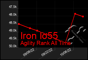 Total Graph of Iron Io55