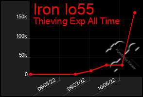 Total Graph of Iron Io55