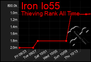 Total Graph of Iron Io55