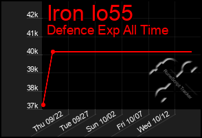 Total Graph of Iron Io55