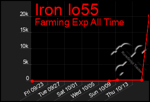 Total Graph of Iron Io55