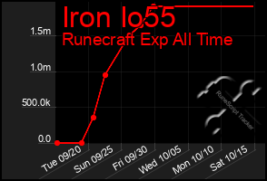 Total Graph of Iron Io55