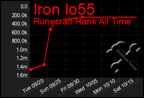 Total Graph of Iron Io55