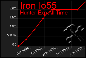 Total Graph of Iron Io55