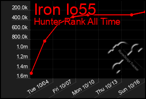 Total Graph of Iron Io55