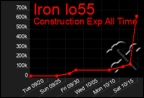 Total Graph of Iron Io55