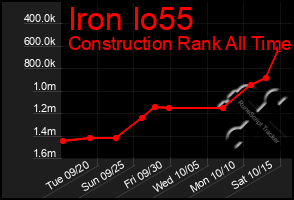 Total Graph of Iron Io55