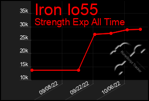 Total Graph of Iron Io55