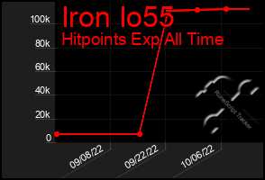 Total Graph of Iron Io55