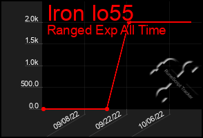 Total Graph of Iron Io55