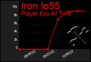 Total Graph of Iron Io55