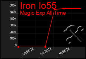 Total Graph of Iron Io55