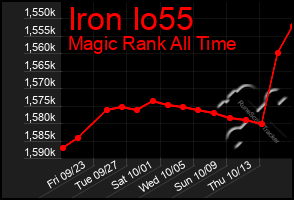 Total Graph of Iron Io55