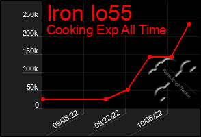 Total Graph of Iron Io55