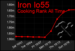 Total Graph of Iron Io55